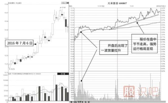 分时图买点分析-早盘放量拉升盘中走高形态