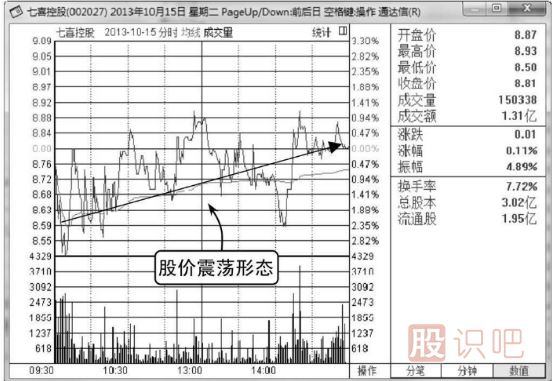 股票分时图的震荡出货与震荡洗盘形态分析