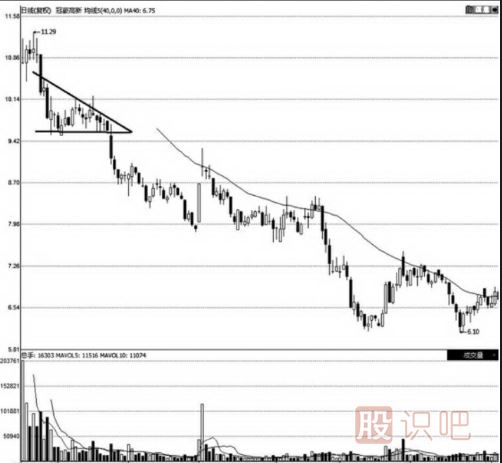 三种经典的三角形K线走势图分析