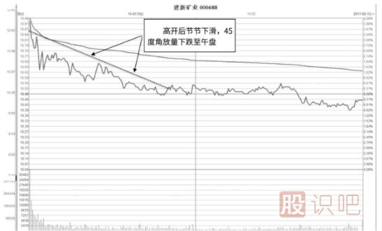 分时走势盘中45度角放量下行形态及市场含义解读