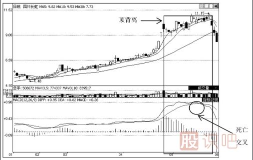 MACD指标的应用技巧（图解）