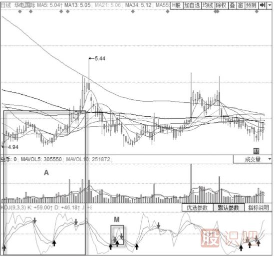 KDJ指标50线附近的接连“死叉”