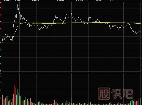 分时图卖点-开盘后急涨需要卖出三种形态