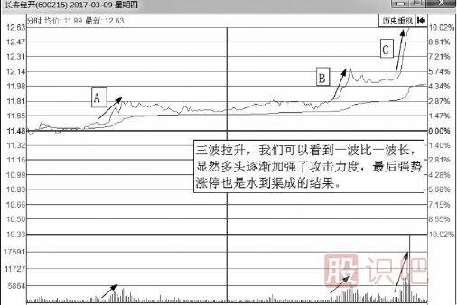 分时图-拉升波段图形分析介绍