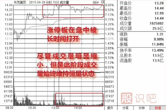 股价在涨停位置迟迟不封住-反而放量出货的图形介绍