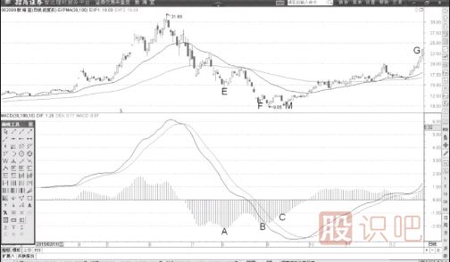 MACD指标柱状线底部多次背离后的买点