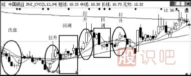 主力拉升手法-边震边拉