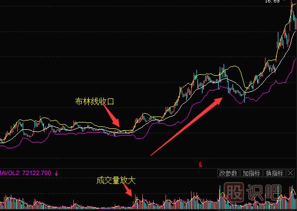 boll布林线指标的最佳买卖点