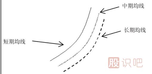 均线多头排列后的5日-10日-30<a href=https://www.gupiaozhishiba.com/GPRM/sy/962.html target=_blank class=infotextkey>日均</a>线的<a href=https://www.gupiaozhishiba.com/cgjq/mr/ target=_blank class=infotextkey>买入</a>技巧