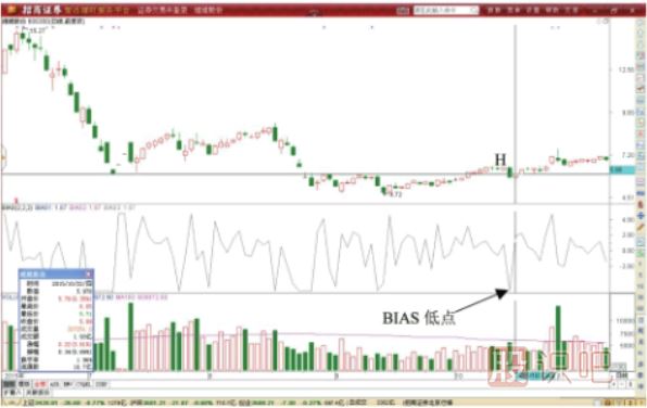 BIAS指标形态低点做T技巧-BIAS指标低位见底形态