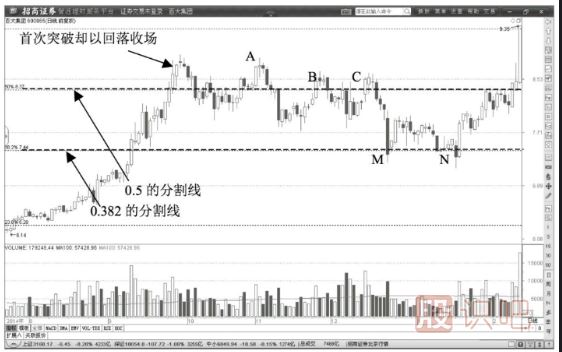 股价遇到黄金分割线0.5线后开始回调要果段止盈卖出股票