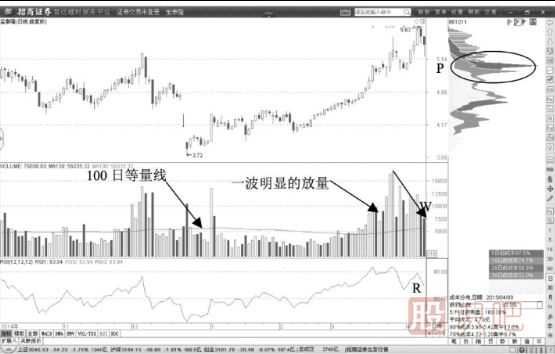 量能在100日等量线上方二次放大