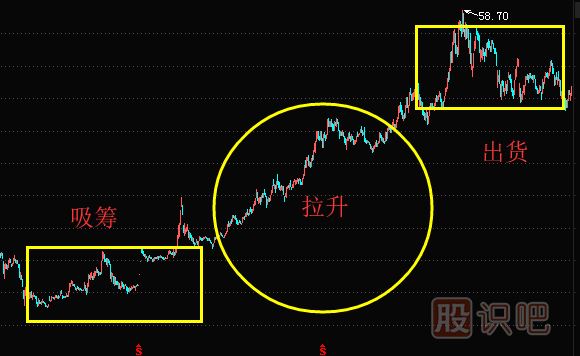 出货时机的选择-主力会选择什么时候出货？