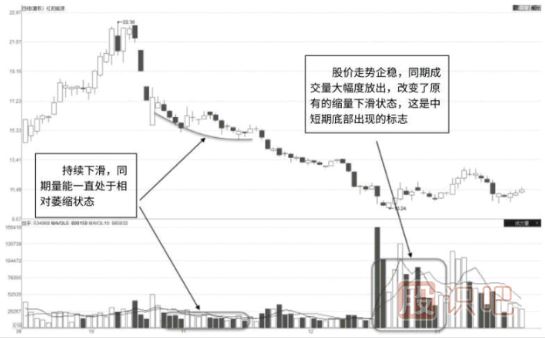 成交量的各种特征详解(附图)