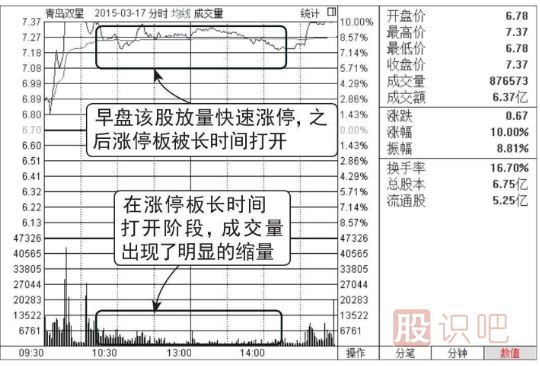 涨停板建仓图形（图解）