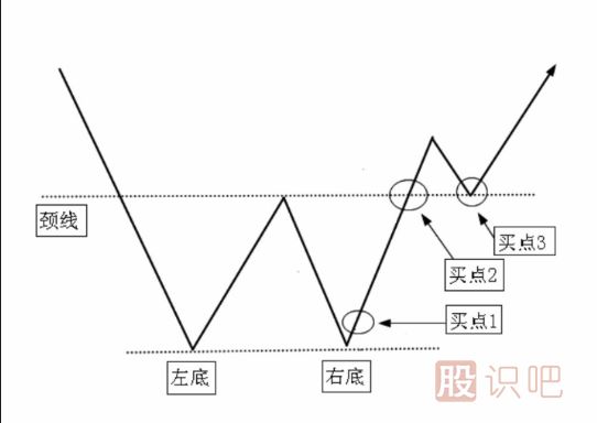 短线最佳卖点-W底买点