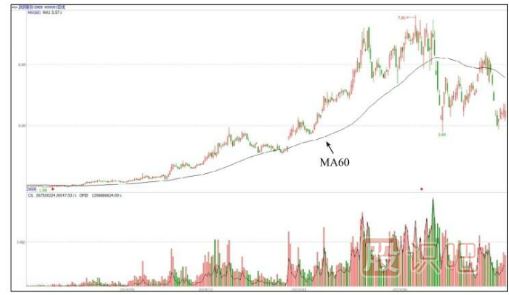 从60日均线形态上的变化识别洗盘