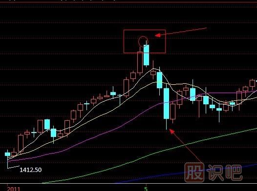 股票技術k線圖分析談談k線實戰口訣烏雲蓋頂狂風吹烏雲壓城城欲摧