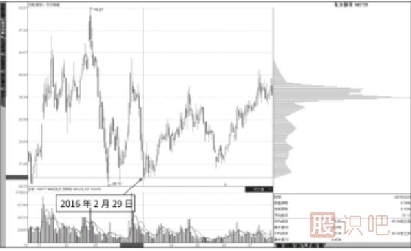 股票震荡走势中形成的筹码低点集中-最佳买入点