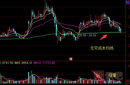 无穷成本均线使用技巧-股票技术指标