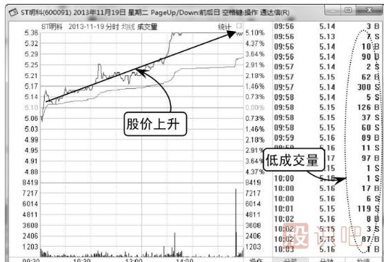 怎么看股票的缩量后期走势（图解）