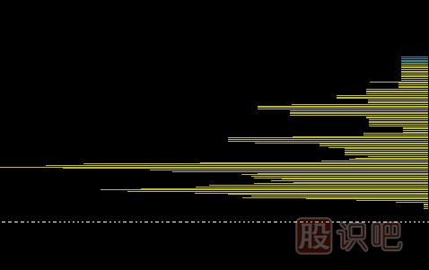 股票拉升过程中的筹码分布图发散形态