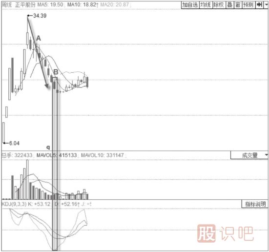 KDJ指标详解-KDJ指标低位钝化-KDJ低位买点