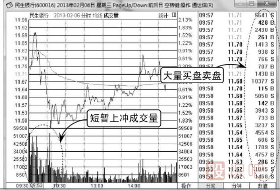 怎么看分时图上有没有放量