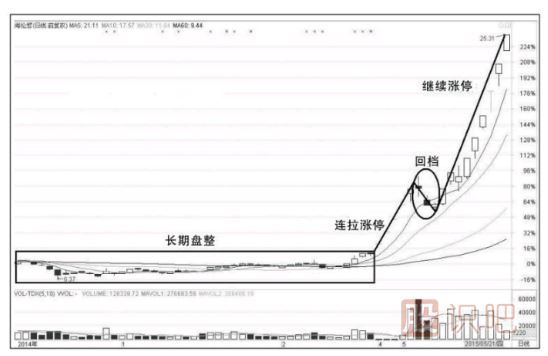 涨停板的买入法-涨停板的几种走势介绍