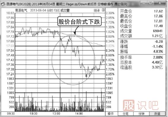 分时图卖出技巧-逐级下跌是卖出信号