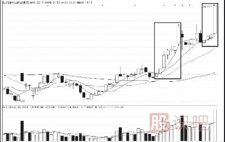 主力拉升股票前的特征及拉升空间
