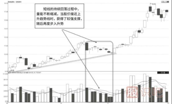 如何分析上升行情中的缩量回调形态