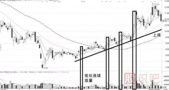 底部温和放量与高位放量滞涨形态的操盘技巧