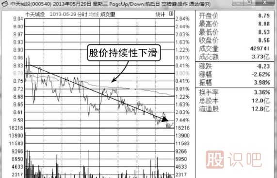 庄家出货手法-跳水式出货形态（图解）