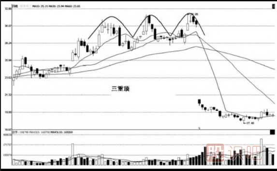 经典三重顶和三重底<a href=https://www.gupiaozhishiba.com/jsfx/K/ target=_blank class=infotextkey>K线</a>图形态（图解）