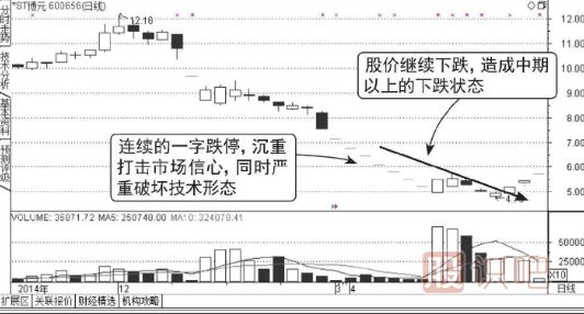 怎么分析连续出现一字板跌停的股票