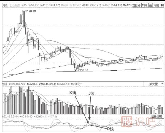 KDJ指标的构成-KDJ指标详解