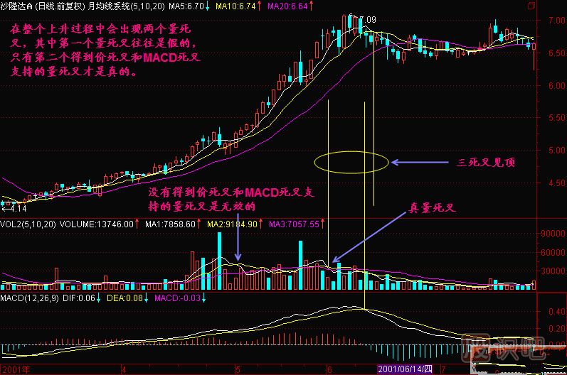 成交量均线死叉-MACD死叉-战法