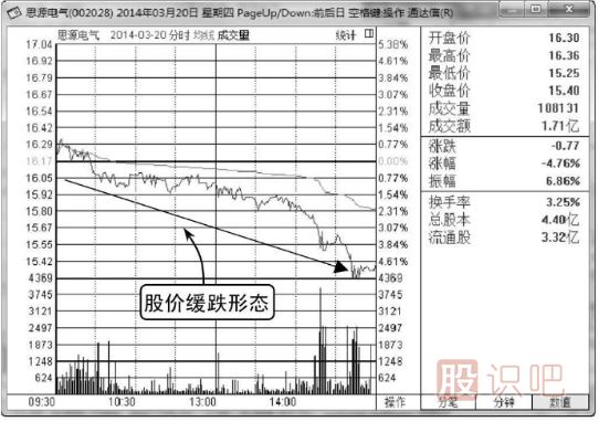 缓慢下跌<a href=https://www.gupiaozhishiba.com/jsfx/fs/ target=_blank class=infotextkey>分时图</a>洗盘形态（图解）