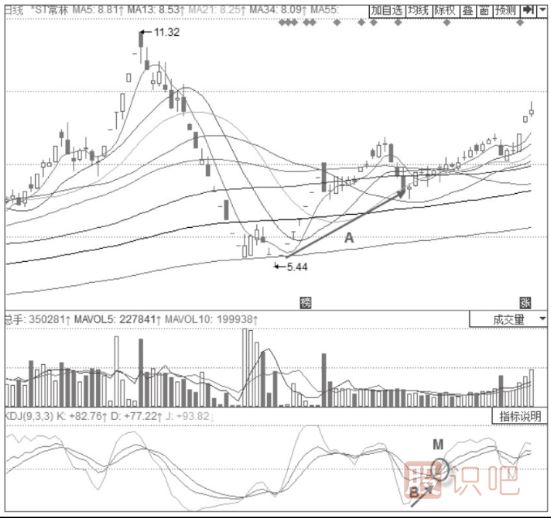 主力拉升时期的KDJ指标形态分析-三线加速上行形态