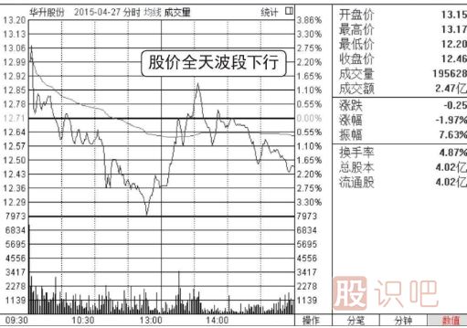 分时图尾盘看跌形态（图解）