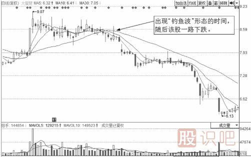 解析诱惑分时图走势-钓鱼波形态