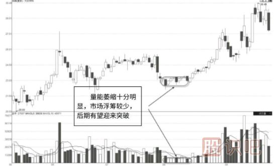 教您如何分析个股的缩量走势