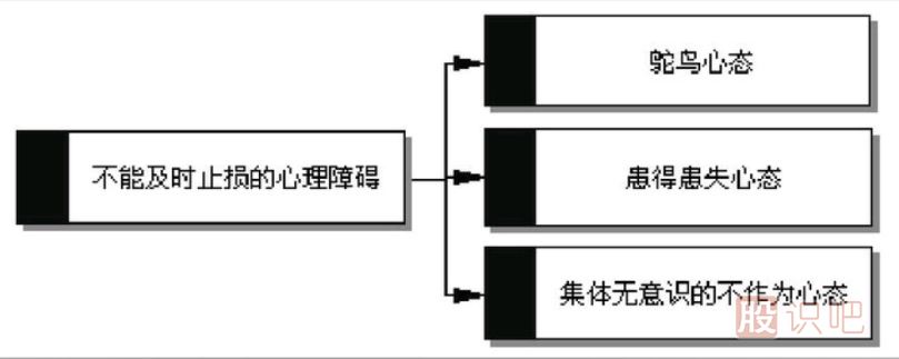 为什么你做不到及时止损？如何解决不愿意止损的问题？