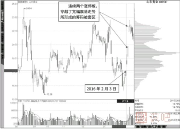 抢涨停案例综合解读-连续涨停翻越筹码被套区的涨停板