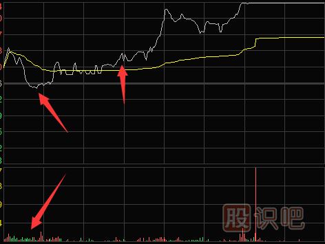 分时图高开回调买入技巧（图解）