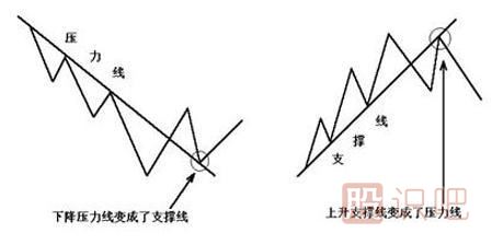 上升趋势和下跌趋势线的画法（图解）