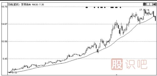 30日均线怎么看？30日均线短线支撑点看法