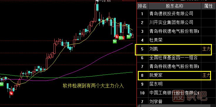 如何分辨主力操盘的强弱