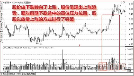 连续放量突破前期高点压力位形态（图解）